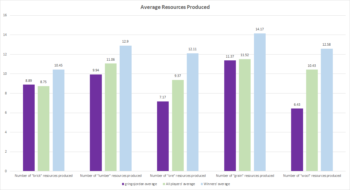 Average Resources Produced